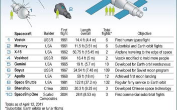 50 años del ser humano en el espacio