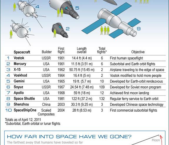 50 años del ser humano en el espacio