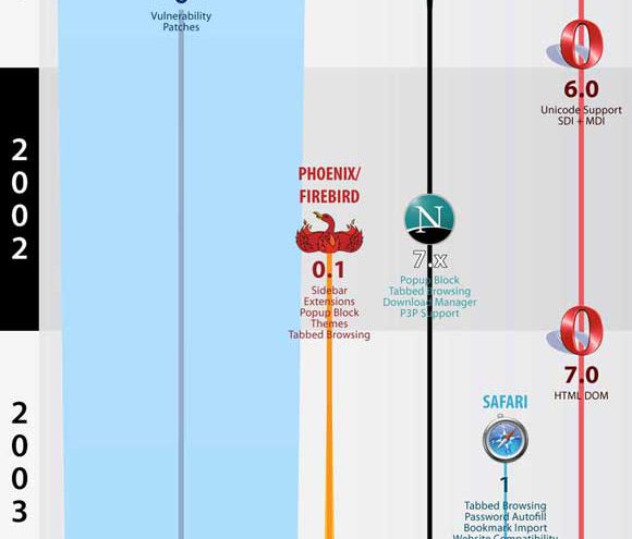 Uso de los navegadores desde 1994 hasta el 2011
