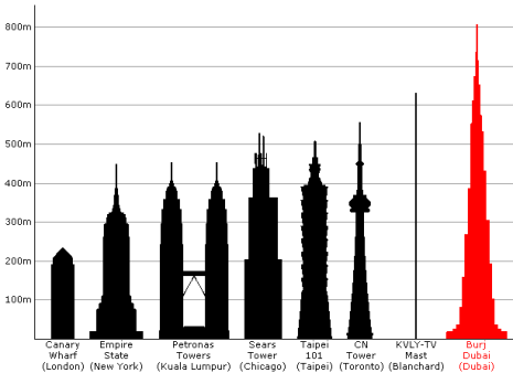 Las estructuras más altas del mundo