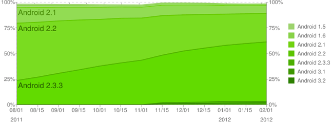 Evolución del uso de Android