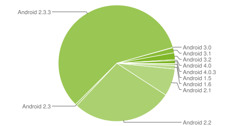 Porcentaje de uso de las distintas versiones de Android