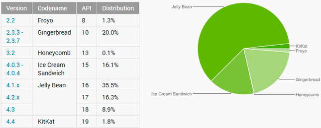 Sólo el 1,8% de los smartphones con Android tienen instalado KitKat