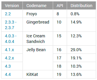 Android 4.4 KitKat alcanza una cuota de mercado del 13,6%