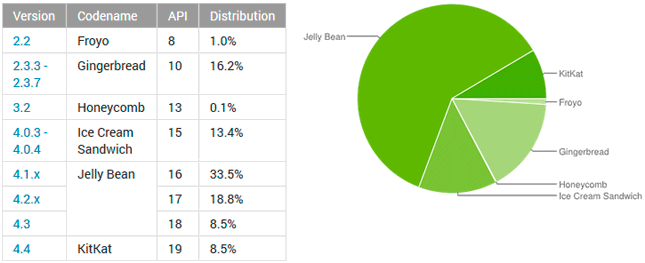 KitKat es utilizado por el 8,5% de los usuarios de Android