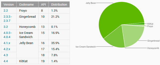 KitKat sólo es utilizado por el 1,4% de los usuarios de Android