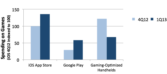 La App Store ingresa más dinero por la venta de videojuegos que la suma de la N3DS y la PS Vita