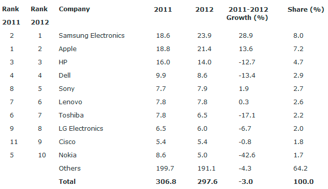 Samsung supera a Apple y se convierte en el mayor comprador mundial de chips