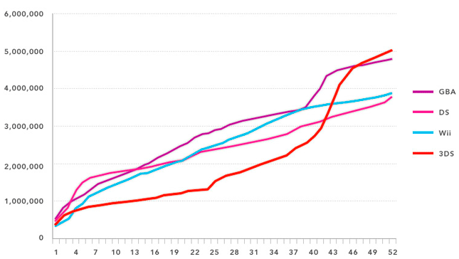 Ventas de las consolas de Nintendo en Japón