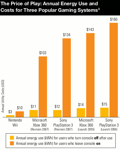 Consumo de las consolas de nueva generación