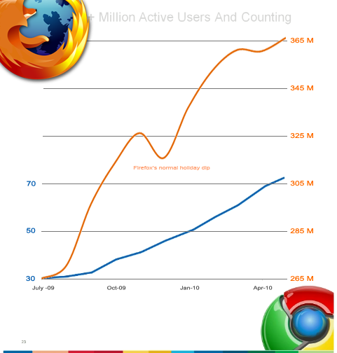 Crecimiento comparado de Firefox y Chrome