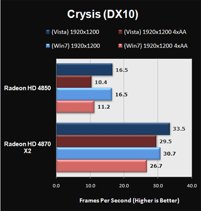 Rendimiento del videojuego Crysis en tarjetas ATI-Radeon