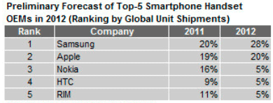 Ventas de smartphones durante el 2012