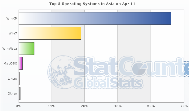 Cuota de mercado de los sistemas operativos en Asia