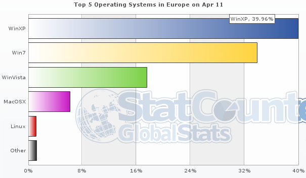 Cuota de mercado de los sistemas operativos en Europa