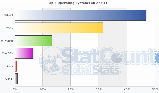 Cuota de mercado de los sistemas operativos en el mundo