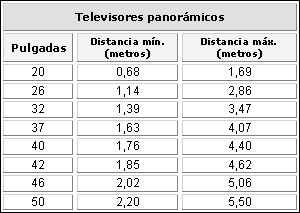 Distancias a las que debemos situarnos