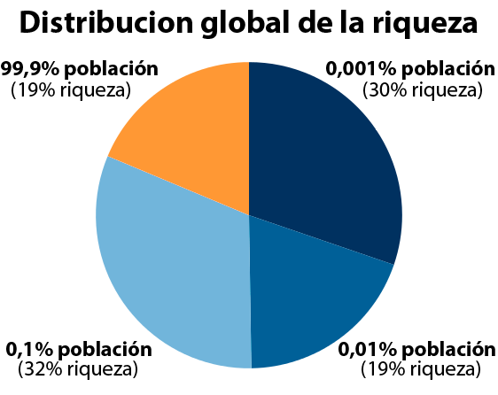 [Imagen: distribucion-riqueza1.png]