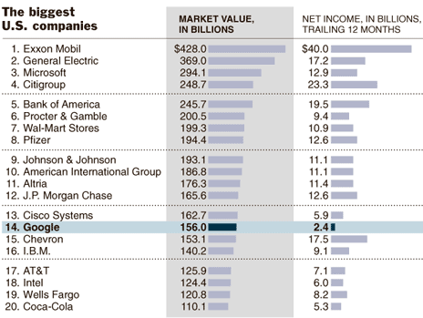 Las mayores empresas estadounidenses