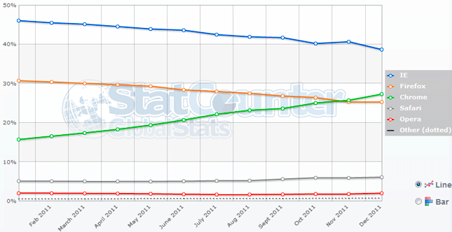 Chrome va a ganar la guerra de los navegadores