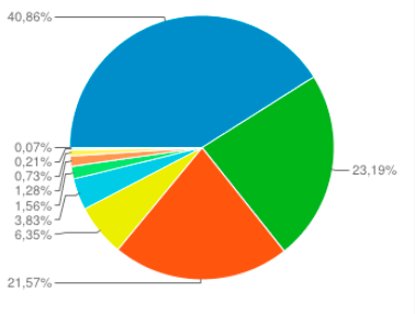 Estadísticas de navegación en Abadía