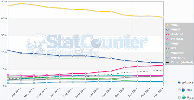 El porcentaje de uso de Windows cae del 90% por primera vez en las últimas 2 décadas