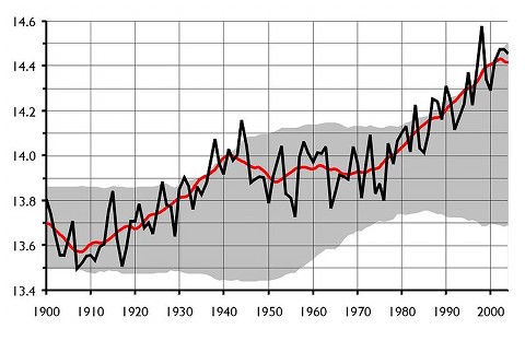 Evolución de la temperatura en el siglo XX