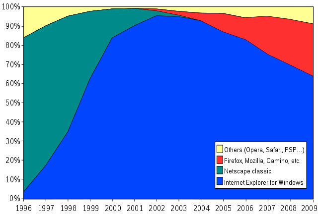 Evolución en el uso de los navegadores