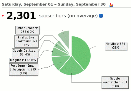 Estadísticas de FeedBurner en septiembre