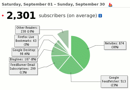 Estadísticas de FeedBurner en septiembre Estadísticas de FeedBurner en septiembre