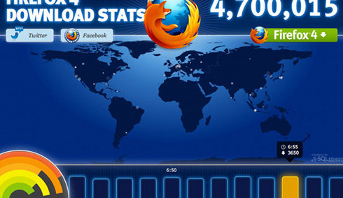 Firefox 4 ha sido descargado el doble de veces que Internet Explorer 9 en sus primeras 24 horas