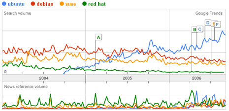 Distribuciones de GNU/Linux