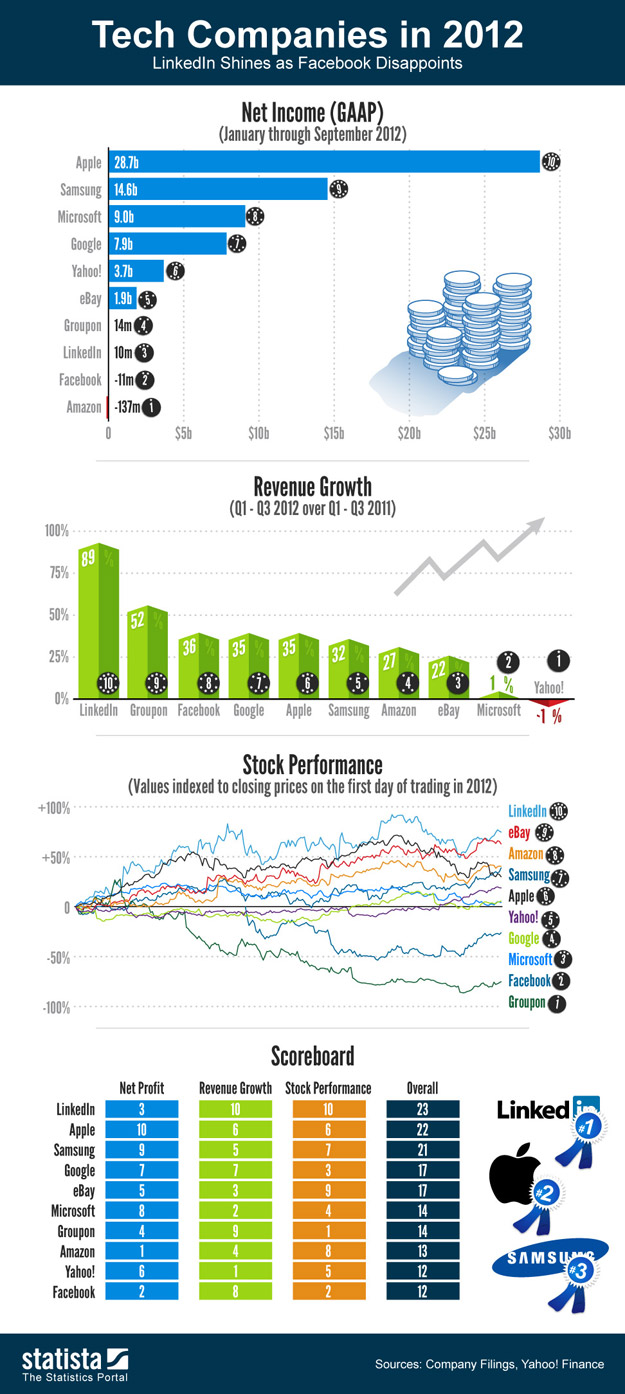 ¿Cuánto han ganado las grandes empresas tecnológicas en el 2012? Una pista: Apple arrasa