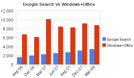 Ingresos de Google y Microsoft Ingresos de Google y Microsoft