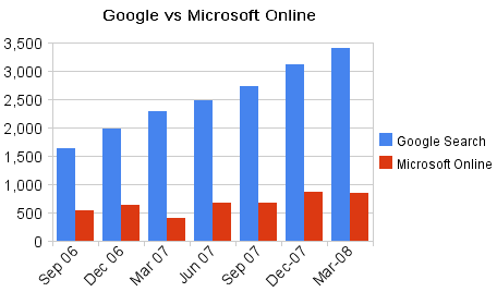 Ingresos de Google y Microsoft