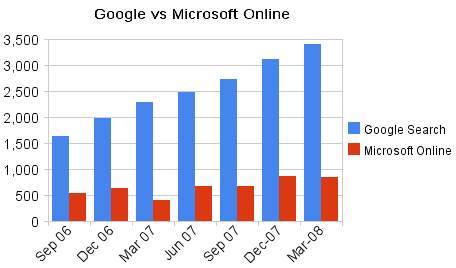Ingresos de Google y Microsoft Ingresos de Google y Microsoft