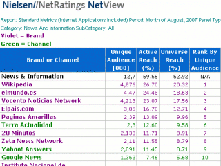 Gráfica de Nielsen/Netratings