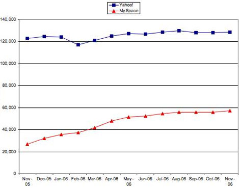 Gráfica Yahoo - MySpace
