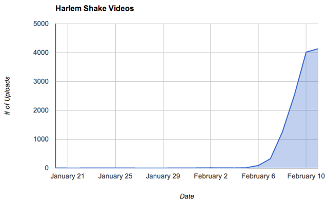 Harlem Shake en YouTube