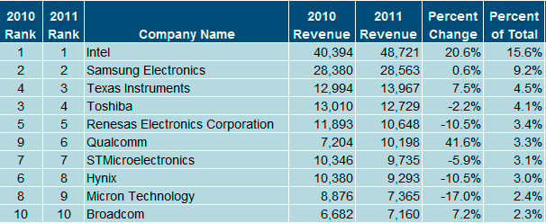 Ingresos de las mayores empresas del sector de los semiconductores durante el 2011