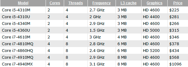 Intel lanza 9 microprocesadores Core i5 y i7 para portátiles y ultrabooks