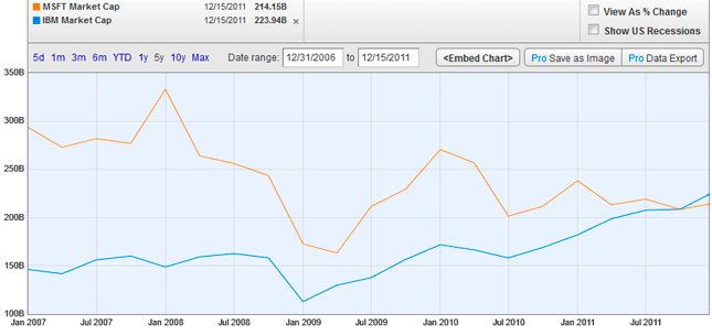 Evolución en bolsa de Microsoft e IBM