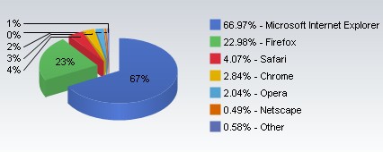 Porcentaje de uso de los navegadores