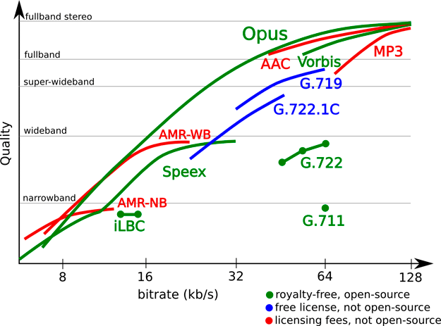 Códec de audio Opus en relación a la competencia