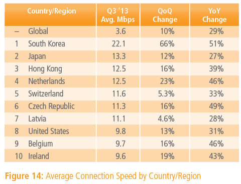 La velocidad media de conexión a Internet en el mundo ha subido hasta los 3,6 Mbps