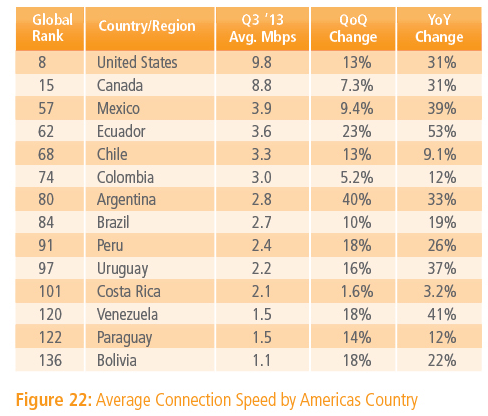 La velocidad media de conexión a Internet en el mundo ha subido hasta los 3,6 Mbps