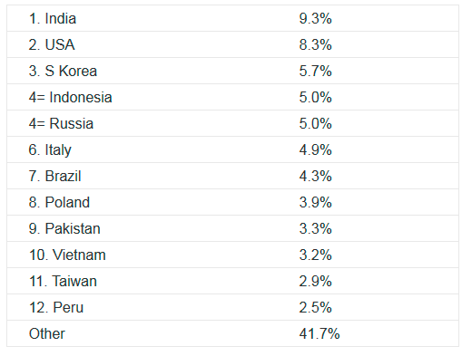 Los mayores emisores de spam del mundo