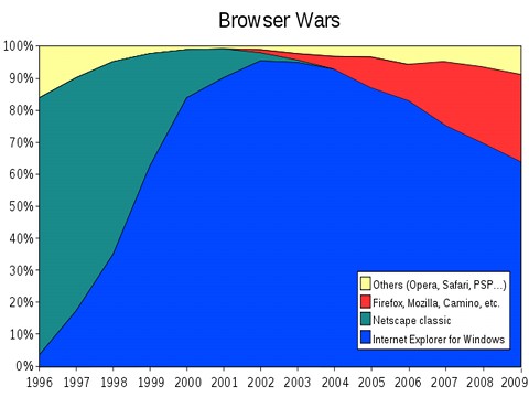 28 de septiembre de 1998: Internet Explorer supera a Netscape Navigator