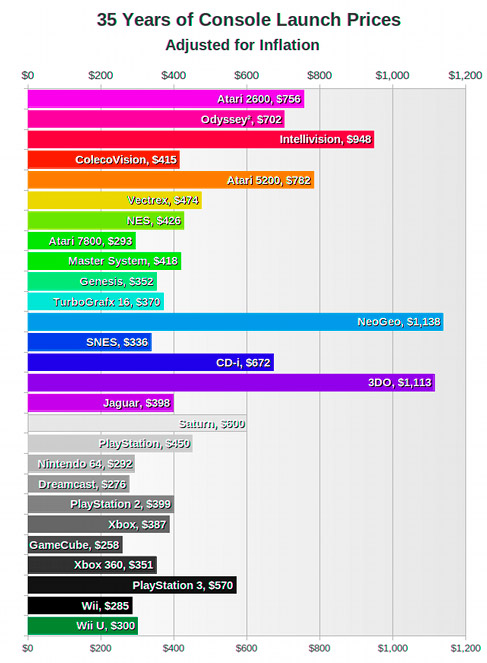Precios de lanzamiento ajustados a la inflación de las consolas de los últimos 35 años