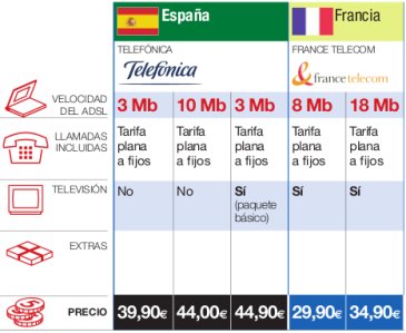 Precios a los que comercializan el ADSL los antiguos monopolios europeos